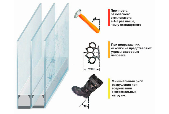 Особенности ударостойких стеклопакетов 